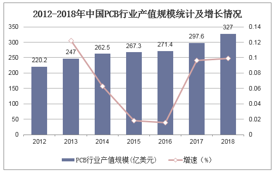 2012-2018年中国PCB行业产值规模统计及增长情况