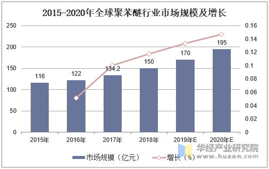 2015-2020年全球聚苯醚行业市场规模及增长