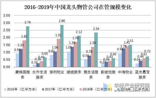 2016-2019年中国龙头物管公司在管规模变化