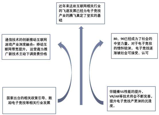 电子竞技行业发展宏观条件