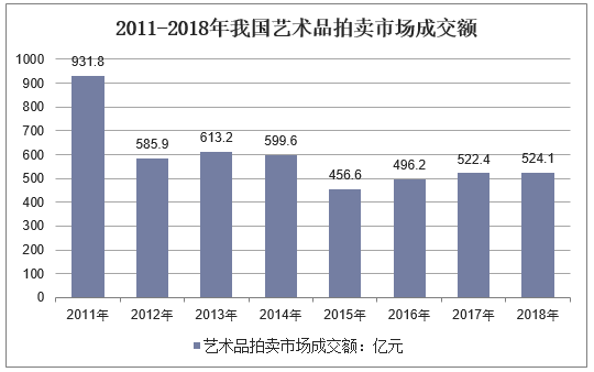 2011-2018年我国艺术品拍卖市场成交额