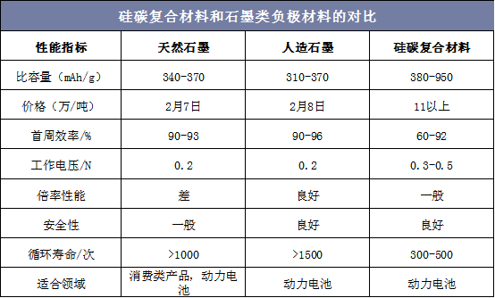 硅碳复合材料和石墨类负极材料的对比