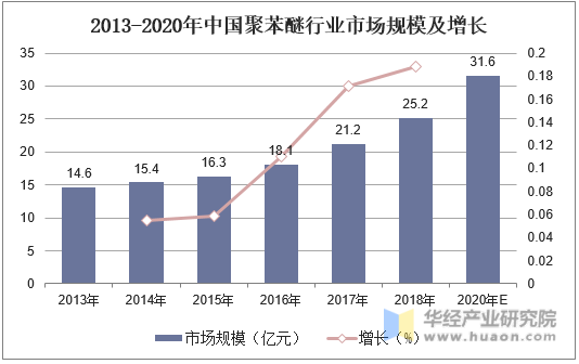 2013-2020年中国聚苯醚行业市场规模及增长