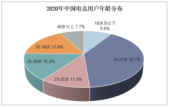 2020年中国电竞用户年龄分布