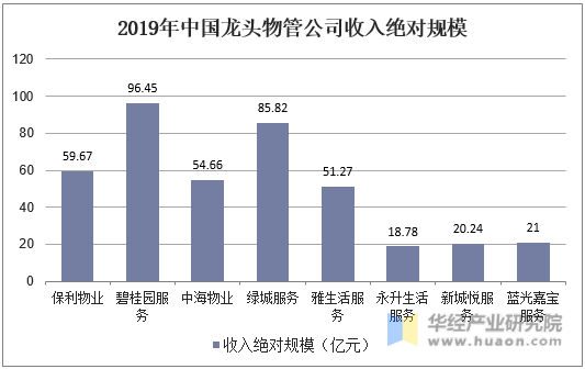 2019年中国龙头物管公司收入绝对规模