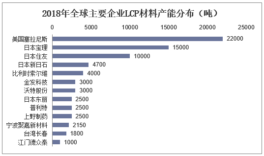 2018年全球主要企业LCP材料产能分布（吨）