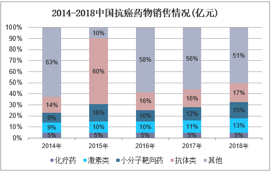 2014-2018中国抗癌药物销售情况(亿元)