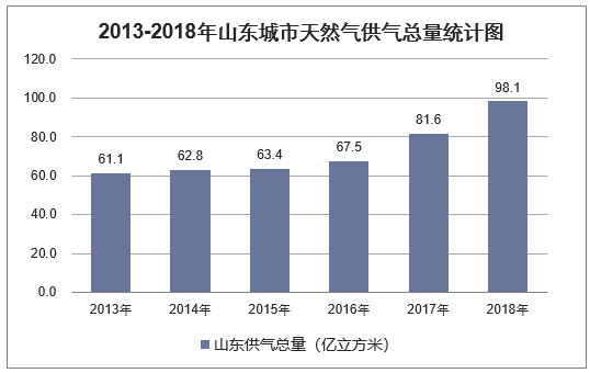 2013-2018年山东城市天然气供气总量统计图