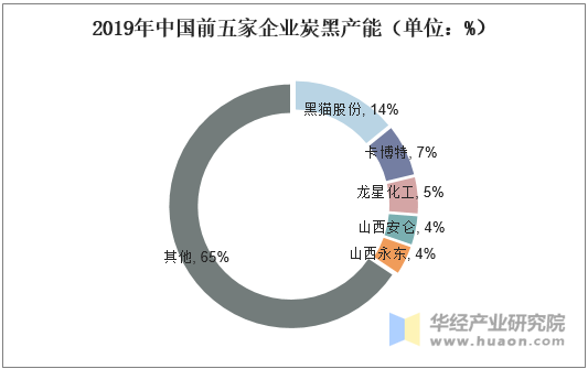 2019年中国前五家企业炭黑产能（单位：%）