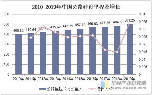 2010-2019年中国公路建设里程及增长