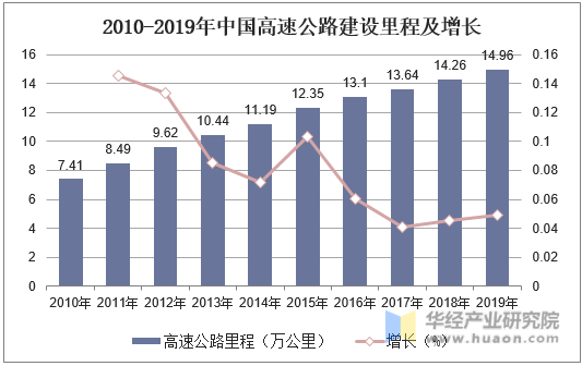 2010-2019年中国高速公路建设里程及增长