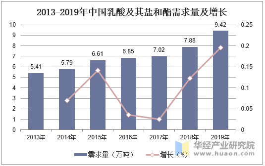2013-2019年中国乳酸及其盐和酯需求量及增长