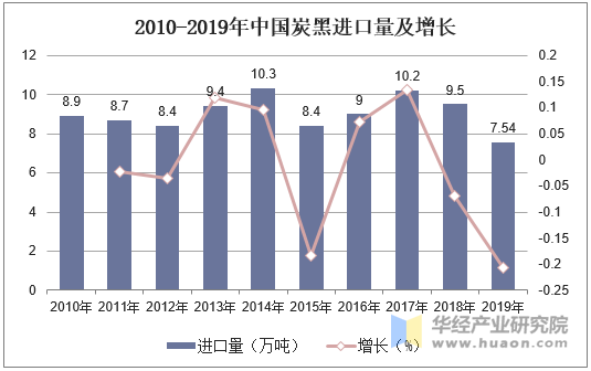 2010-2019年中国炭黑进口量及增长