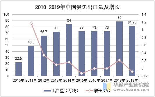 2010-2019年中国炭黑出口量及增长