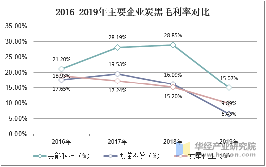 2016-2019年主要企业炭黑毛利率对比