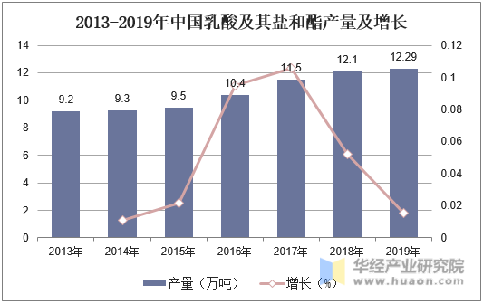 2013-2019年中国乳酸及其盐和酯产量及增长
