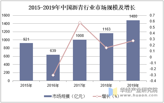 2015-2019年中国沥青行业市场规模及增长