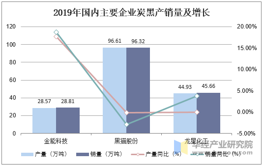 2019年国内主要企业炭黑产销量及增长