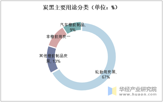 炭黑主要用途分类（单位：%）