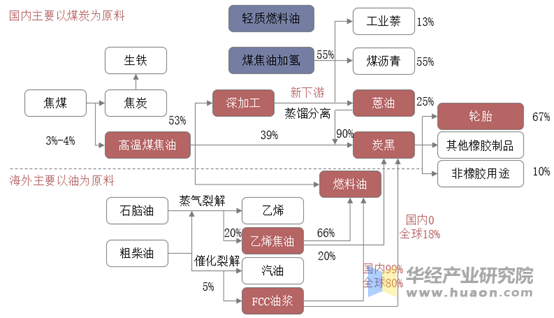 全球炭黑产业链示意图