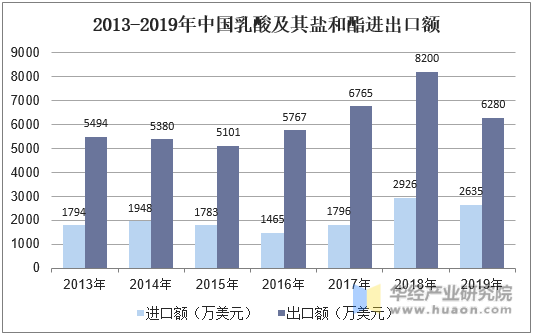 2013-2019年中国乳酸及其盐和酯进出口额