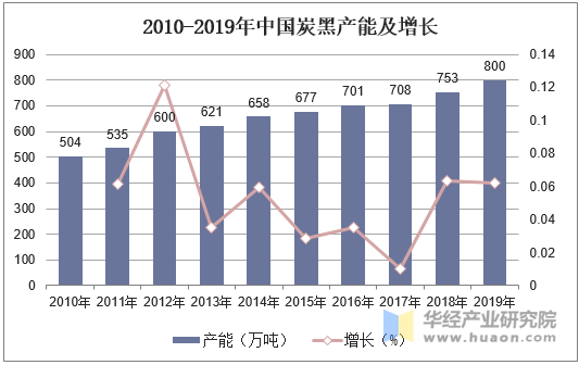 2010-2019年中国炭黑产能及增长