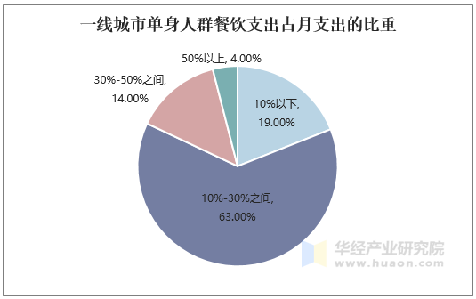 一线城市单身人群餐饮月支出占比