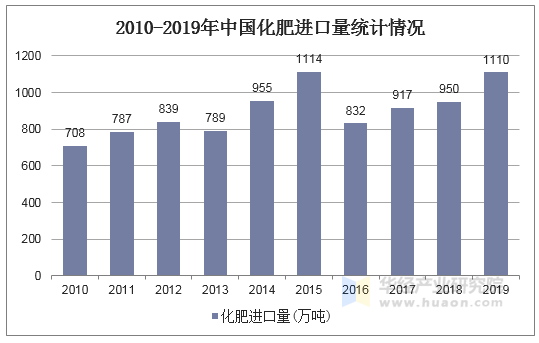 2010-2019年中国化肥进口量统计情况