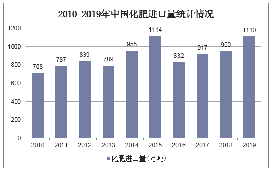 2010-2019年中国化肥进口量统计情况
