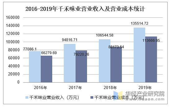 2016-2019年千禾味业营业收入及营业成本统计