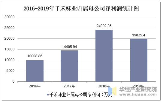 2016-2019年千禾味业归属母公司净利润统计图