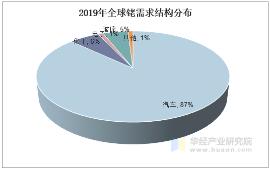 2019年全球铑需求结构分布