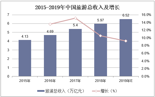 2015-2019年中国旅游总收入及增长