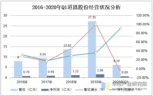 2016-2020年Q1道恩股份经营状况分析