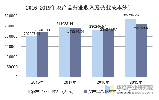 2016-2019年农产品营业收入及营业成本统计