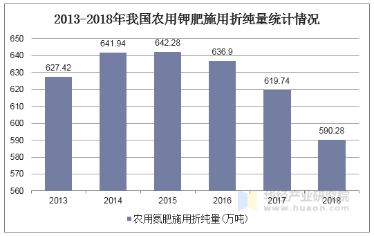 2013-2018年我国农用钾肥施用折纯量统计情况