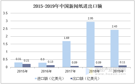 2015-2019年中国新闻纸进出口额