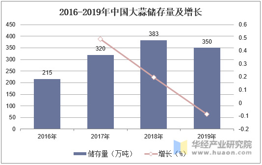 2016-2019年中国大蒜储存量及增长