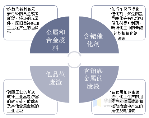 含铑废料的分类