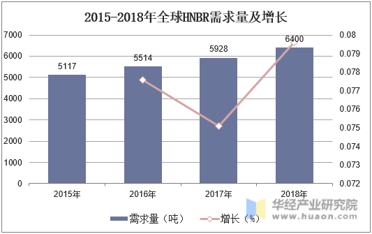 2015-2018年全球HNBR需求量及增长