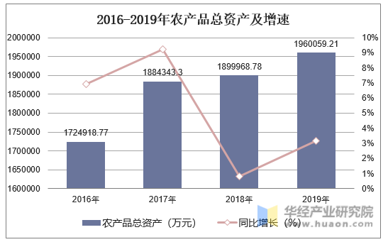 2016-2019年农产品总资产及增速