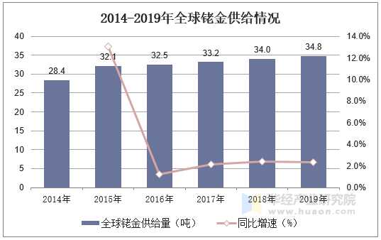 2014-2019年全球铑金供给情况