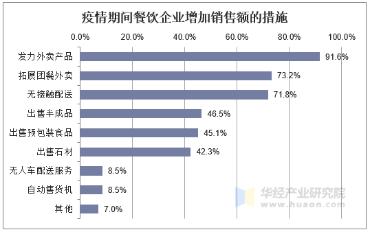 疫情期间餐饮企业增加销售额的措施