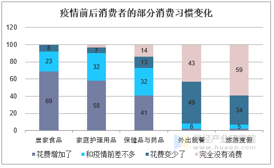 疫情前后消费者的部分消费习惯变化