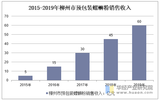2015-2019年柳州市预包装螺蛳粉销售收入