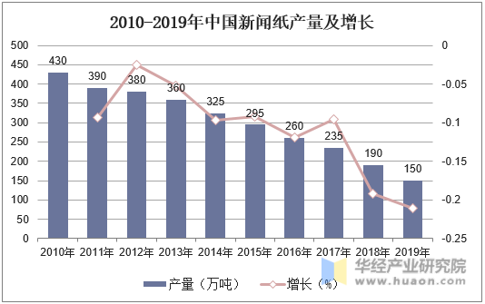 2010-2019年中国新闻纸产量及增长