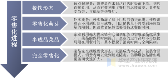 餐饮零售化发展形态