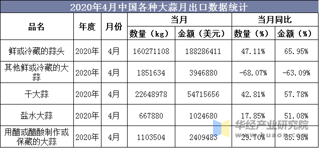 2020年4月中国各种大蒜月出口数据统计