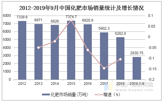 2012-2019年9月中国化肥市场销量统计及增长情况