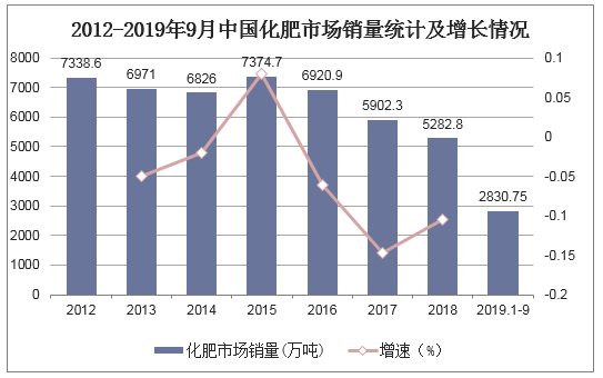 2012-2019年9月中国化肥市场销量统计及增长情况